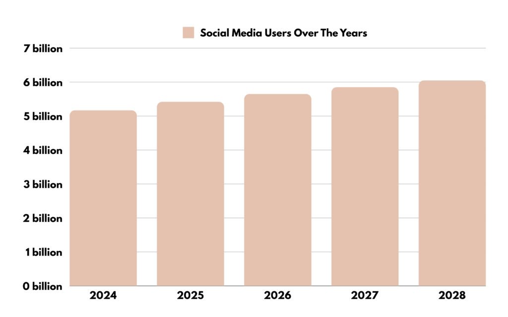 Social Media Users Over The Years