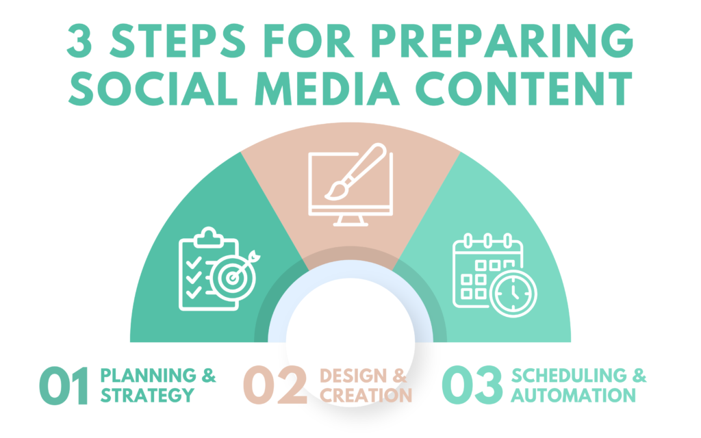 3 Steps for Preparing Social Media Content