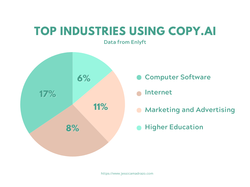 uses of copy.ai in digital marketing