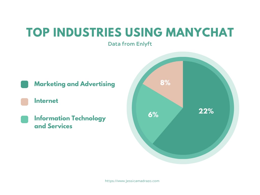 ManyChat