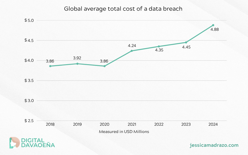 Security and Backups