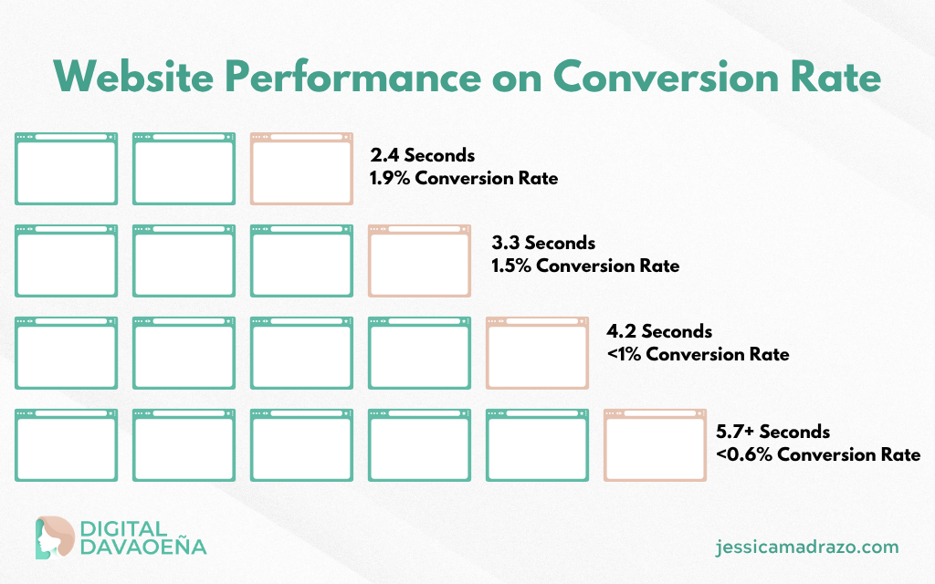Website Performance on Conversion Rate