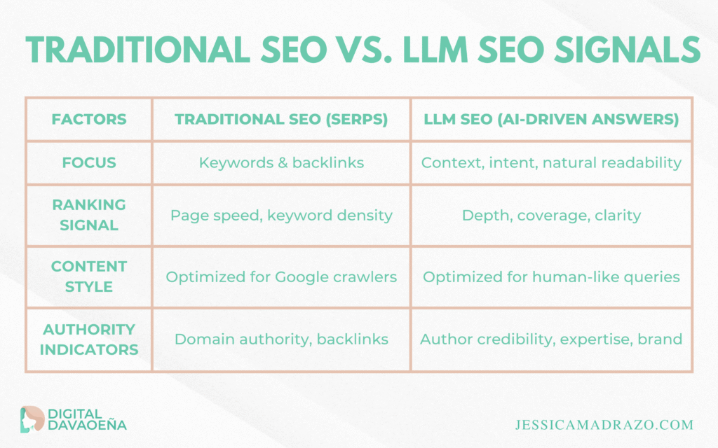 traditional and LLM SEO