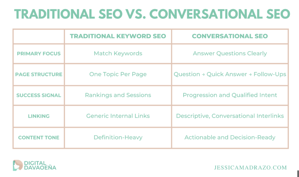 Traditional vs. Conversational SEO