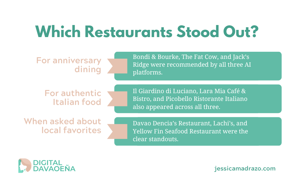 AI Visibility Study: Restaurants Stood Out