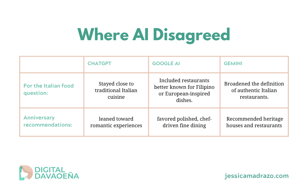 Where AI Disagreed